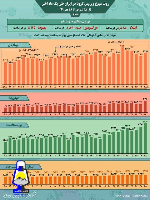 روند کرونا در ایران، از ۲۸ شهریور تا ۲۸ مهر