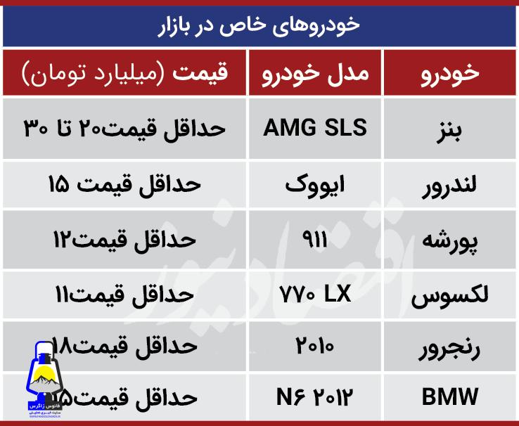 خودروهای چند ۱۰ میلیاردی در بازار ایران