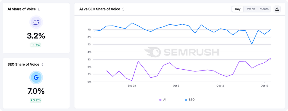 اه‌اندازی مقایسه هوش مصنوعی و سئو توسط Semrush Enterprise