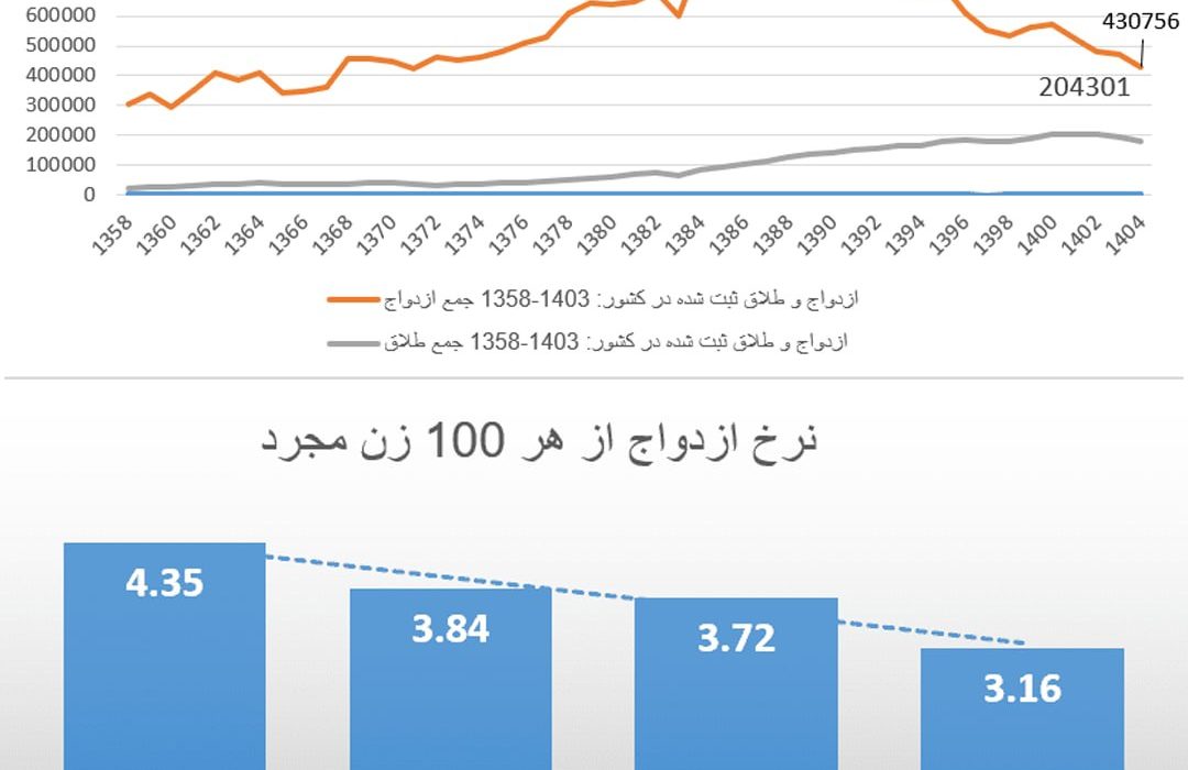 عبور جمعیت مجردهای کشور از مرز ۱۳ میلیون نفر/وضعیت بد کهگیلویه و بویراحمد