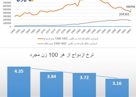 عبور جمعیت مجردهای کشور از مرز ۱۳ میلیون نفر/وضعیت بد کهگیلویه و بویراحمد