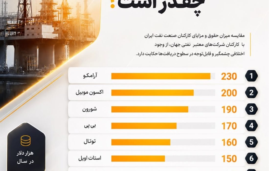 فاصله حقوق کار صنعت نفت ایران با شرکتهای بزرگ نفتی جهان چقدر است؟