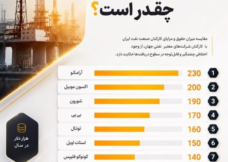 فاصله حقوق کار صنعت نفت ایران با شرکتهای بزرگ نفتی جهان چقدر است؟